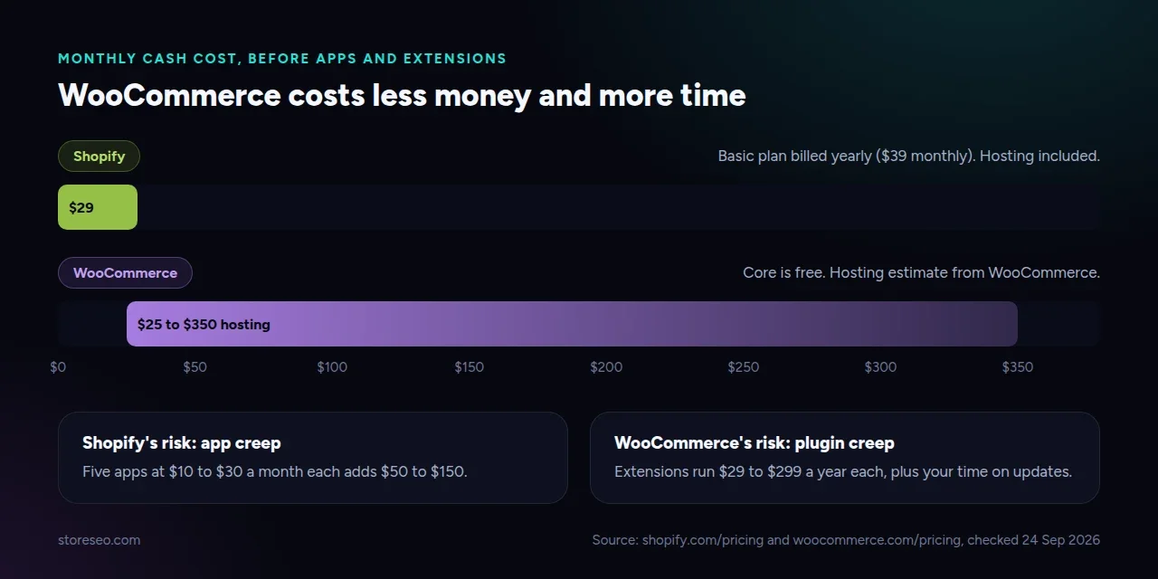 Monthly cash cost before apps: Shopify Basic $29 a month billed yearly with hosting included; WooCommerce core free with hosting from $25 to $350 a month