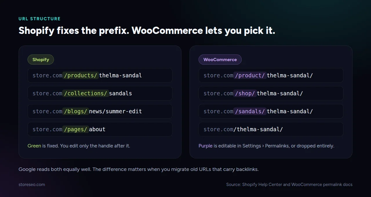 URL structure: Shopify fixes /products/, /collections/, /blogs/ and /pages/; WooCommerce lets you edit or drop the product base