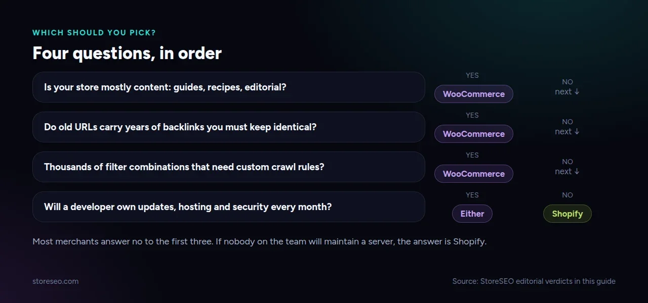 Which should you pick: four yes or no questions that lead to WooCommerce, Either or Shopify