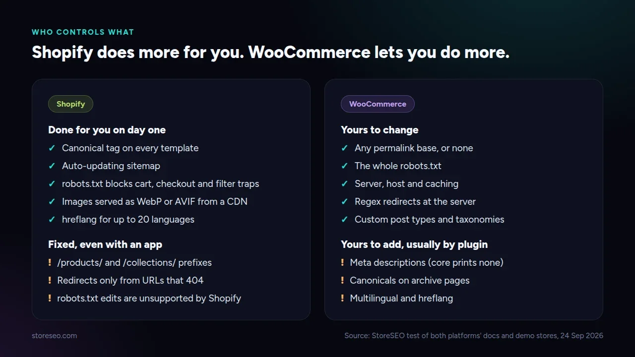 Who controls what: Shopify handles canonicals, sitemap, robots.txt, image formats and hreflang; WooCommerce lets you change permalinks, robots.txt, server and content types
