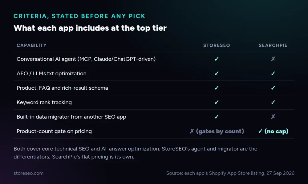 What each app includes at the top tier, stated before any pick