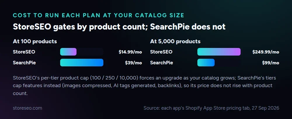 Cost to run each plan at your catalog size: StoreSEO gates by product count, SearchPie does not