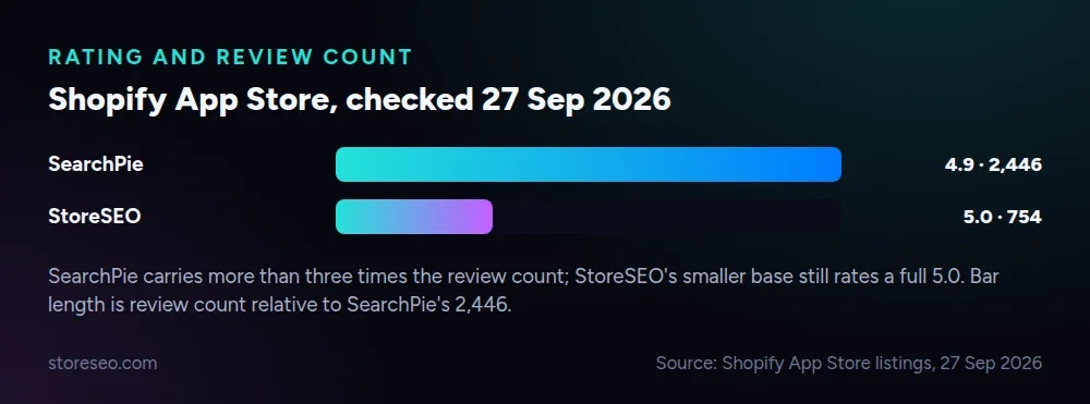 Rating and review count on the Shopify App Store, checked 27 September 2026