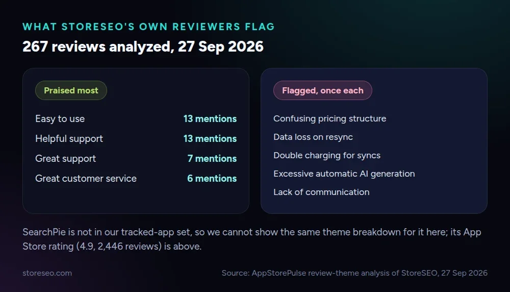 What StoreSEO's own reviewers flag: support and ease of use lead the praise; pricing clarity and resync reliability are the cited complaints