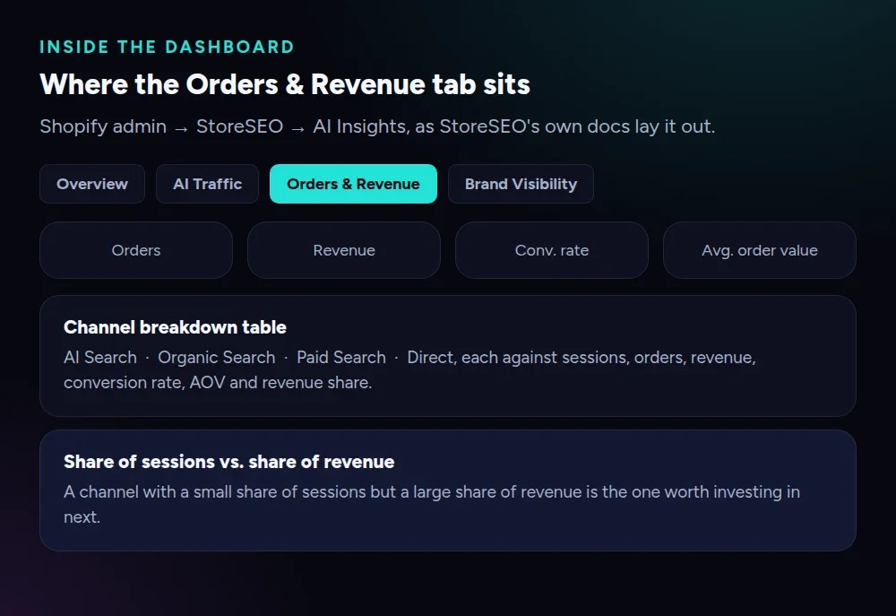 Inside StoreSEO's Orders & Revenue tab: four headline cards, a channel breakdown table across AI Search, Organic Search, Paid Search and Direct, and the share-of-sessions-versus-revenue comparison