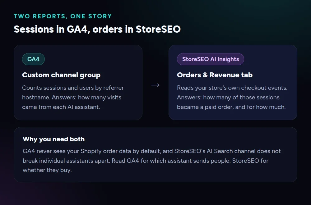 Two reports, one story: GA4's custom channel group counts sessions by referrer, StoreSEO's Orders and Revenue tab turns those sessions into orders and revenue