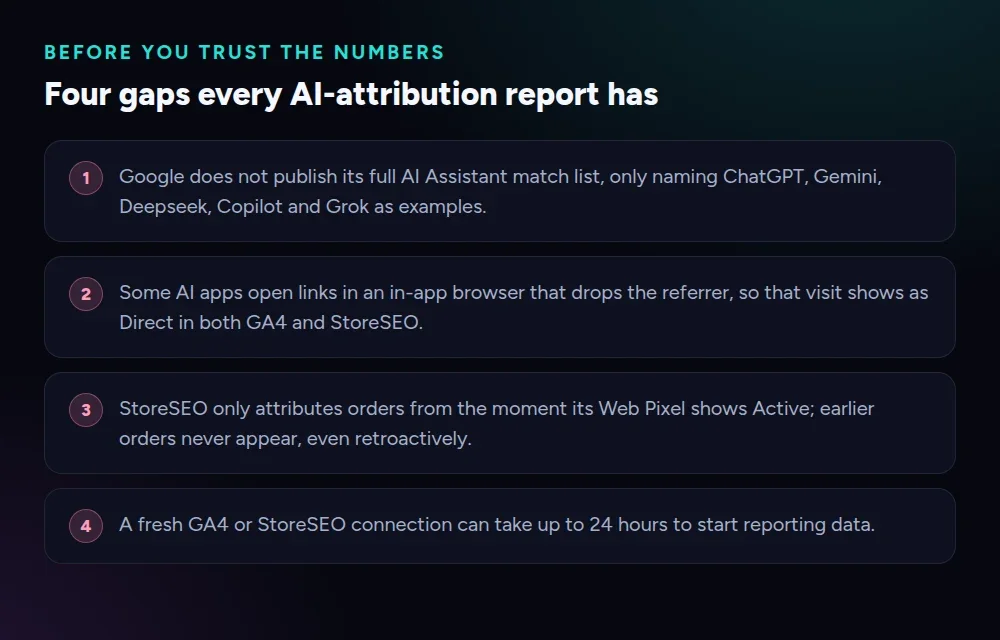 Four gaps every AI attribution report has: an undisclosed match list, referrer stripping by in-app browsers, StoreSEO's pixel-activation cutoff, and GA4's 24-hour reporting delay