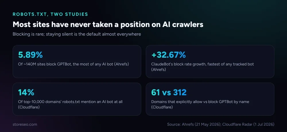 Grid of four stat cards: 5.89 percent of 140 million sites block GPTBot, ClaudeBot's block rate up 32.67 percent, only 14 percent of top domains address AI bots at all, GPTBot both most blocked and most explicitly allowed