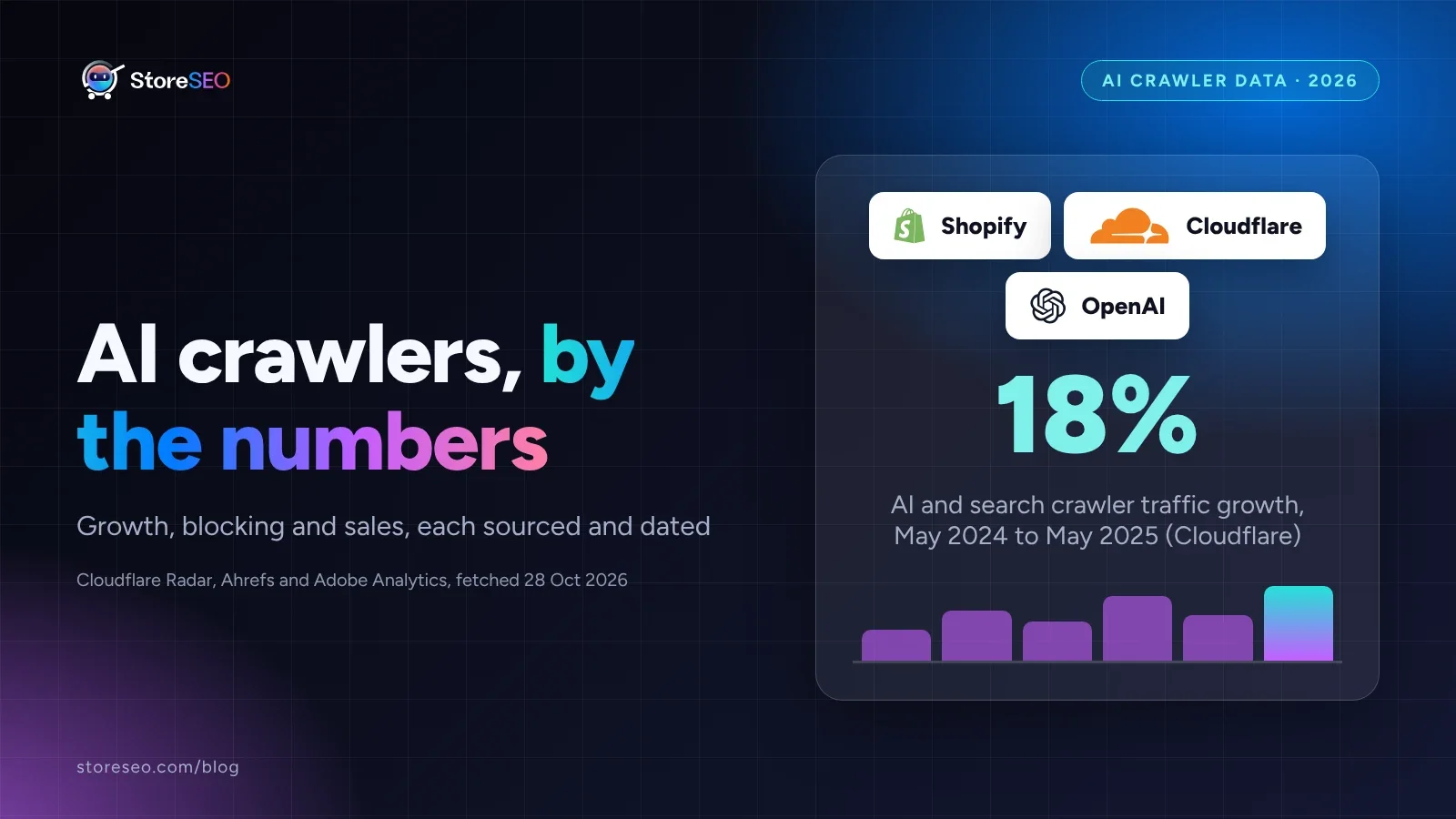 Cover reading AI crawlers, by the numbers, with Shopify, Cloudflare and OpenAI logos and the stat 18 percent crawler traffic growth