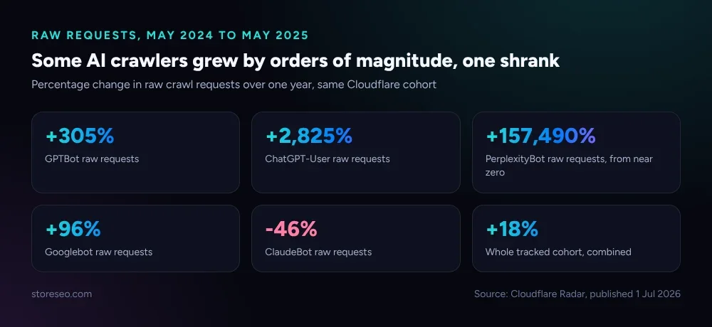 Grid of five stat cards showing raw request growth: GPTBot up 305 percent, ChatGPT-User up 2,825 percent, PerplexityBot up 157,490 percent, Googlebot up 96 percent, ClaudeBot down 46 percent