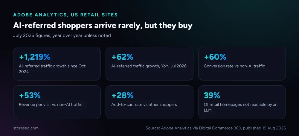 Grid of five stat cards: AI referral traffic up 1,219 percent since October 2024, up 62 percent year over year, 60 percent higher conversion, 53 percent more revenue per visit, 39 percent of retail homepages not machine-readable