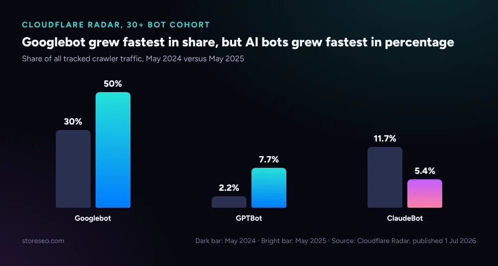 Grouped bar chart showing Googlebot share rising from 30 to 50 percent, GPTBot from 2.2 to 7.7 percent, and ClaudeBot falling from 11.7 to 5.4 percent, May 2024 to May 2025