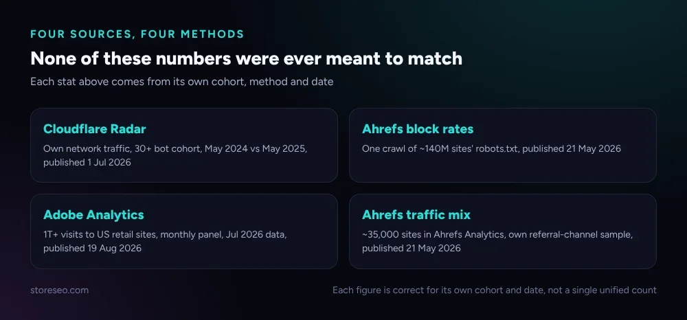 Grid of four cards naming each source's cohort, method and date: Cloudflare Radar, Ahrefs block rates, Adobe Analytics and Ahrefs traffic mix