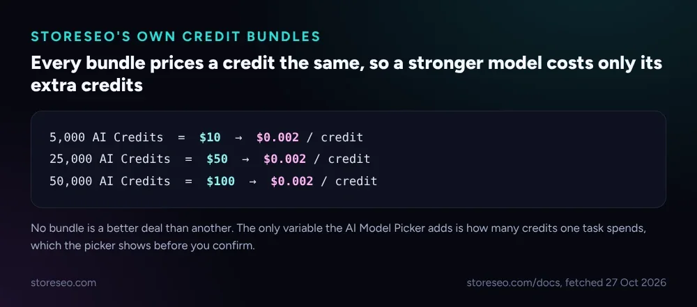 StoreSEO's three AI credit bundles, each pricing a credit at a flat 0.002 dollars