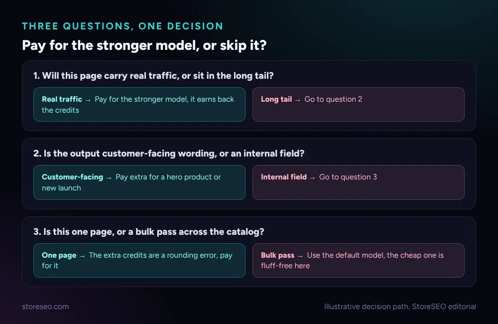 Three questions that decide whether to pay for the stronger AI model on a given StoreSEO task