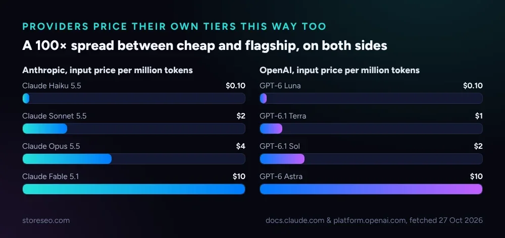 Anthropic and OpenAI's own per-model pricing, a hundred-fold spread from cheapest to flagship on both sides