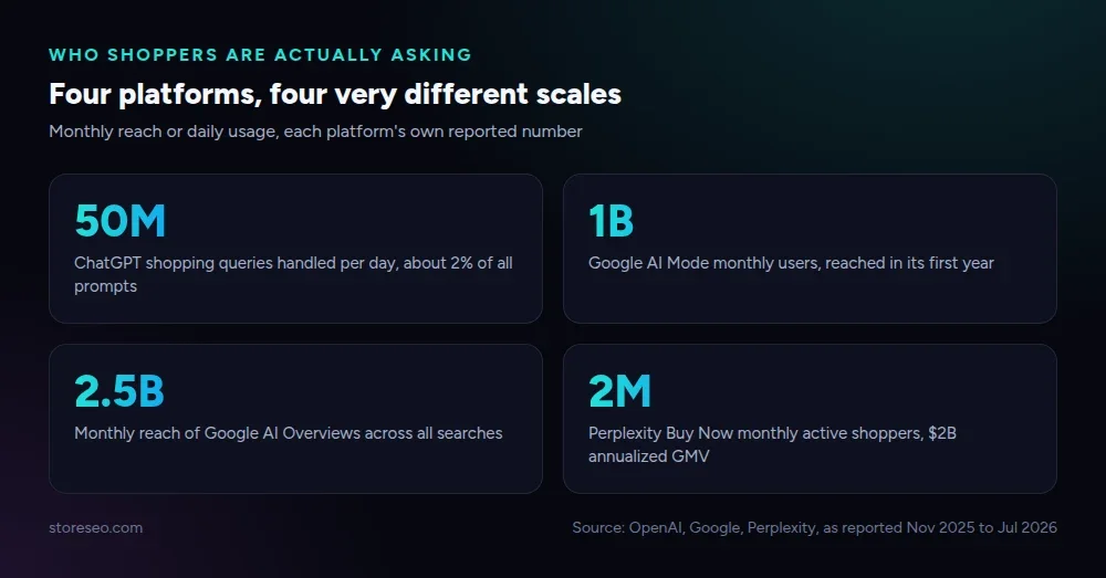 Four stat cards: 50 million ChatGPT shopping queries a day, 1 billion Google AI Mode monthly users, 2.5 billion AI Overviews reach, 2 million Perplexity Buy Now shoppers