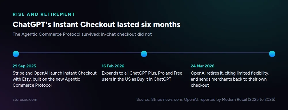 Timeline graphic: Instant Checkout launched 29 September 2025, expanded 16 February 2026, retired 24 March 2026