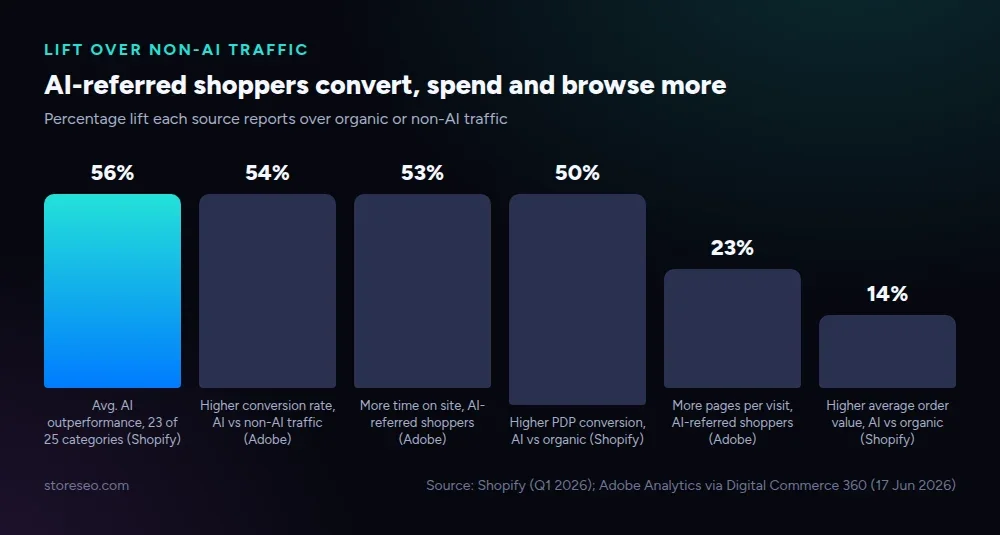 Bar chart of conversion lift percentages: 56, 54, 53, 50, 23 and 14 percent across Shopify and Adobe metrics