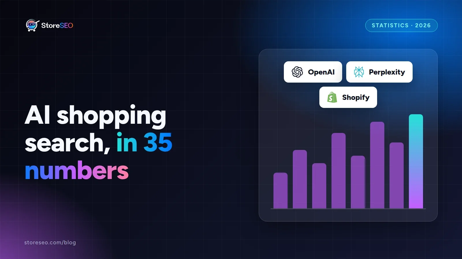 AI shopping search, in 35 numbers, with the OpenAI, Perplexity and Shopify logos, StoreSEO cover