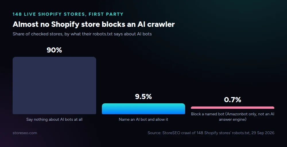Bar chart: 90 percent of 148 Shopify stores say nothing about AI bots, 9.5 percent name and allow one, 0.7 percent block a named bot
