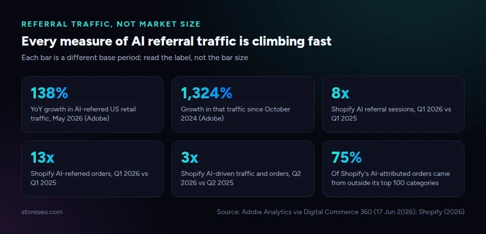 Growth stat cards: 138 percent and 1,324 percent AI referral traffic growth, Shopify sessions up 8x, orders up 13x, Q2 up 3x, 75 percent from outside top categories