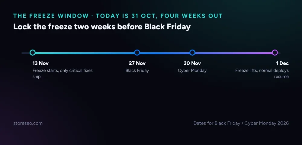 Lock the freeze two weeks before Black Friday, with Black Friday 27 Nov, Cyber Monday 30 Nov and the freeze lifting 1 December