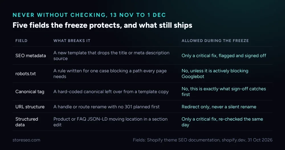 Five fields the freeze protects, and what still ships: SEO metadata, robots.txt, canonical tag, URL structure and structured data, each with what breaks it and whether a critical fix is allowed
