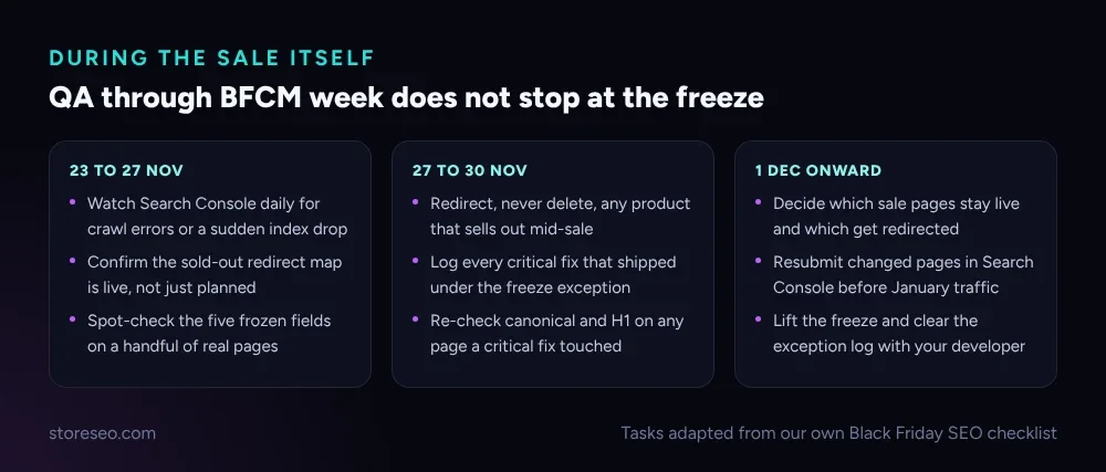 QA through BFCM week does not stop at the freeze: daily Search Console checks 23 to 27 November, redirect and exception logging 27 to 30 November, and the post-sale decisions from 1 December onward
