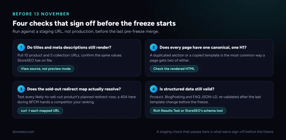 Four checks that sign off before the freeze starts, run against staging before the last pre-freeze merge, covering titles and meta descriptions, canonical and H1, the sold-out redirect map, and structured data