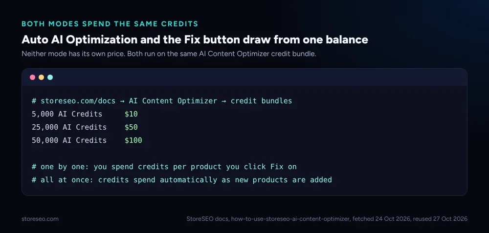 Both Auto AI Optimization and the Fix button draw from the same AI Content Optimizer credit bundle, 5,000 credits for $10, 25,000 for $50, 50,000 for $100