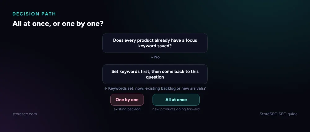 A decision path asking whether focus keywords are set and whether products are an existing backlog or new arrivals, leading to one by one or all at once