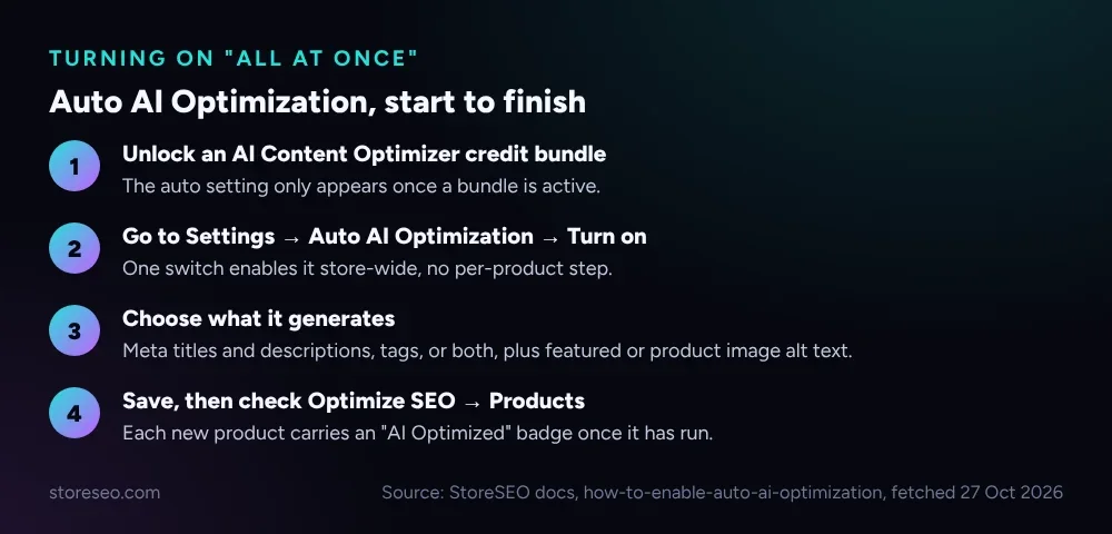 Four steps: unlock a credit bundle, turn on the setting, choose what it generates, then check the AI Optimized badge