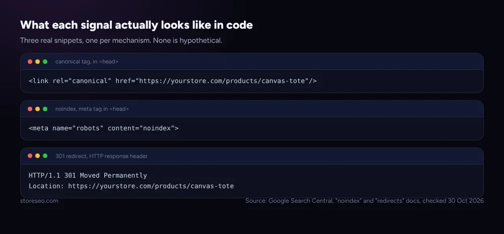 What each signal actually looks like in code: a canonical link tag, a noindex meta tag and a 301 redirect header