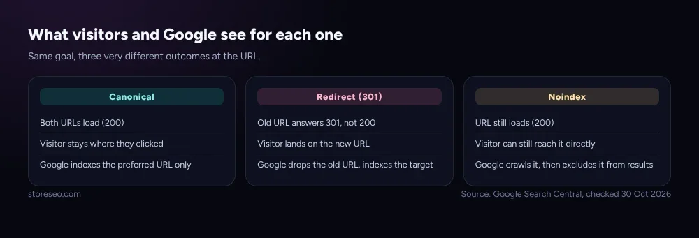 What visitors and Google see for canonical, redirect and noindex: 200 vs 301, where the visitor lands, what Google indexes