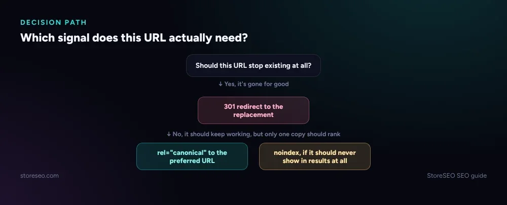 Decision path: should this URL stop existing at all, then which signal to use