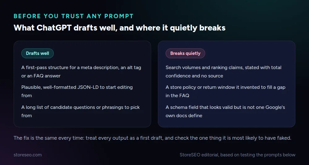 What ChatGPT drafts well, and where it quietly breaks, for Shopify SEO prompts in general