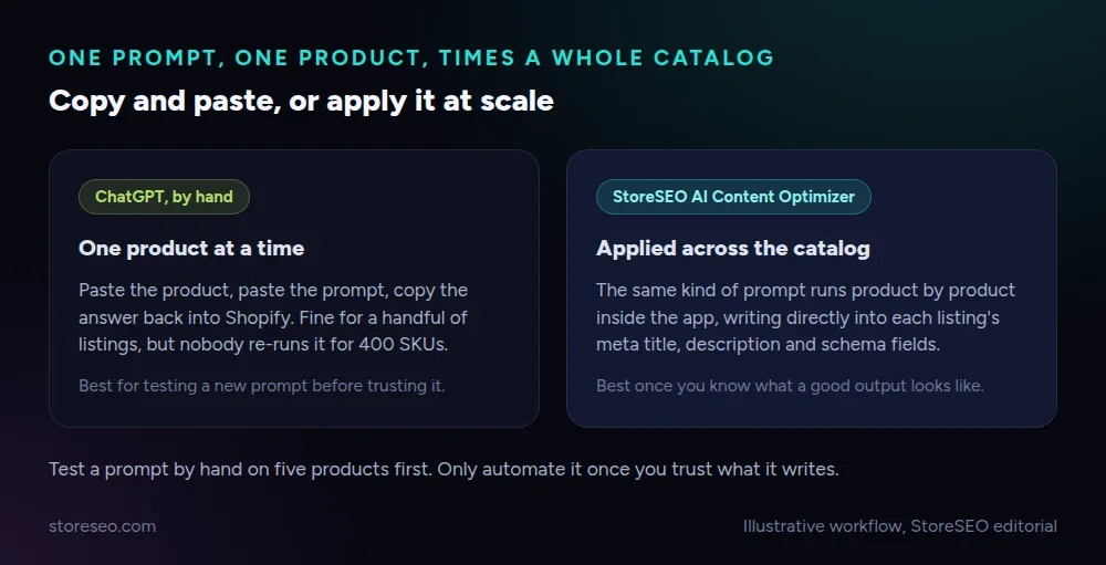 Copy and paste one product at a time with ChatGPT, or apply the same prompt across the catalog with StoreSEO's AI Content Optimizer