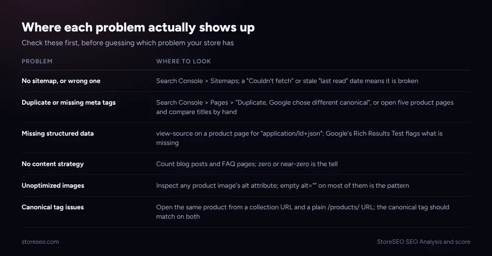 Where each problem actually shows up and how to check for it, a six row reference table