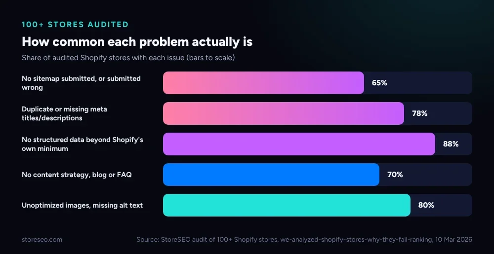 How common each problem actually is, bar chart of five issues across audited stores