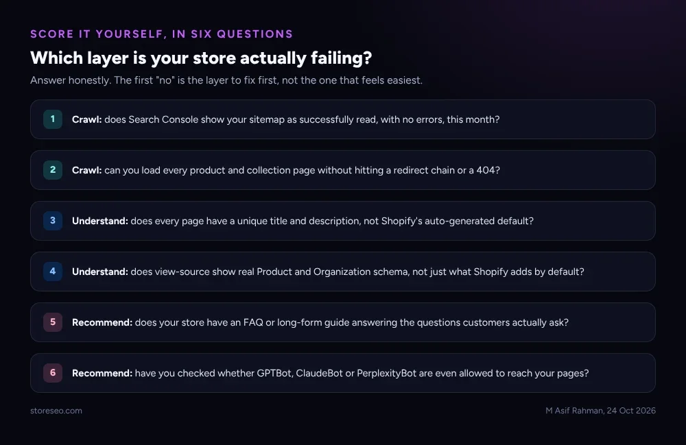 Six questions to find which layer your store is actually failing, grouped by layer