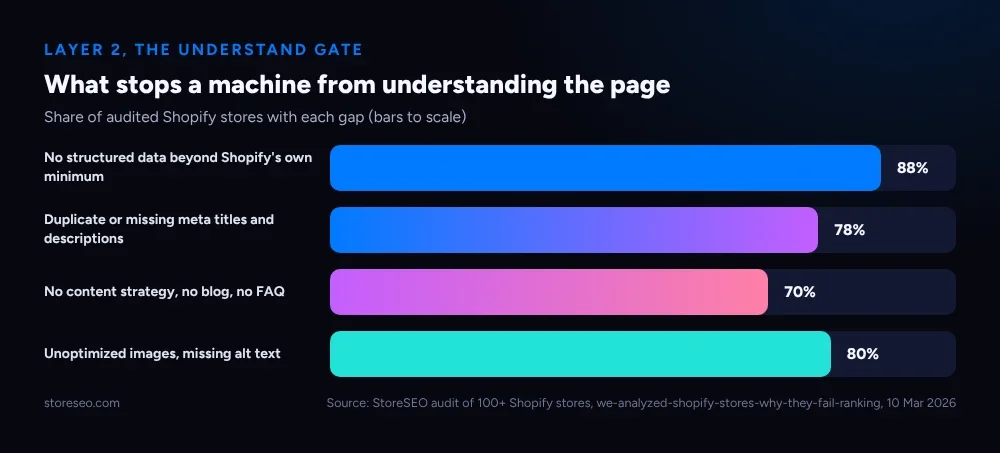 What stops a machine from understanding the page: a bar chart of the understand-layer gaps found across the audited stores