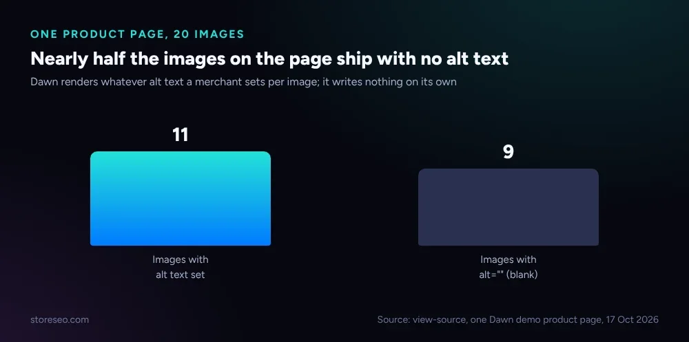 Nearly half the images on the page ship with no alt text