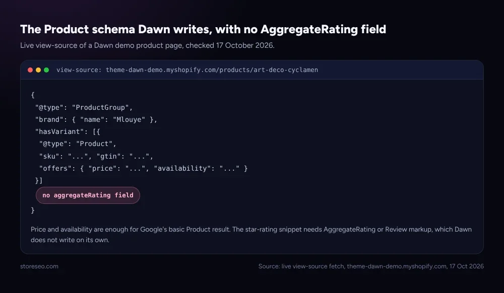 The Product schema Dawn writes, with no AggregateRating field