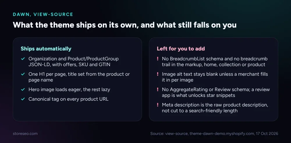 What the theme ships on its own, and what still falls on you
