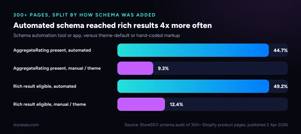 Automated schema reached rich results about 4 times more often than manual or theme-default markup