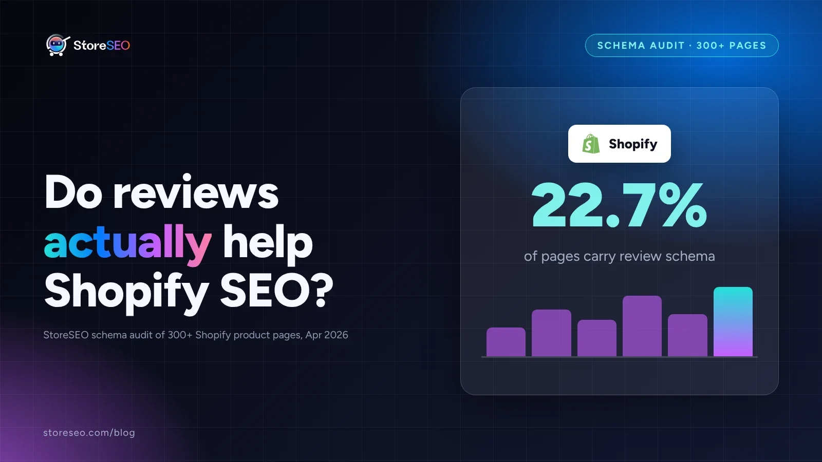 StoreSEO schema audit stat card showing 22.7 percent of 300+ Shopify product pages carry review schema