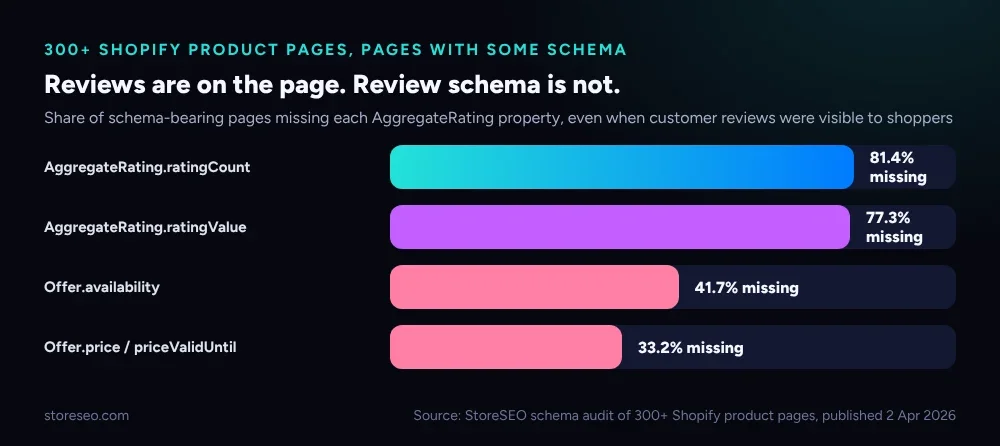 Reviews are on the page, review schema is not: share of schema-bearing Shopify pages missing each AggregateRating property