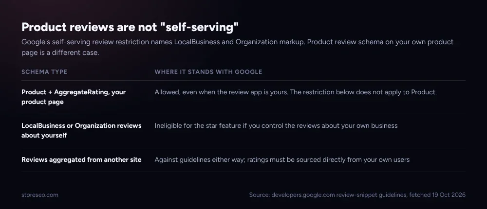 Product reviews are not self-serving: where Product, LocalBusiness and aggregated reviews each stand with Google