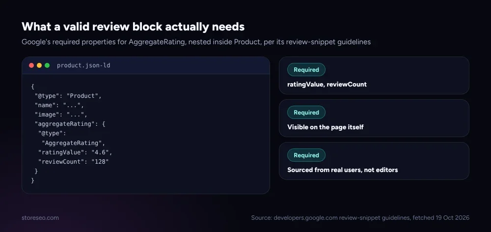 What a valid review block actually needs: Google's required properties for AggregateRating, nested inside Product